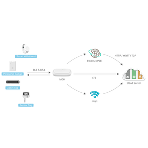 IIoT Ubicación de seguimiento en tiempo real Wifi Bluetooth Ble Lte 4G IoT Gateway para construcción inteligente Logística de almacenamiento de fábrica