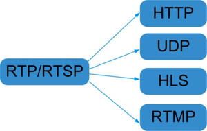 Puerta de enlace IP + servidor IPTV HTTP UDP RTP RTSP y entrada HLS a salida HTTP UDP HLS y RTMP con función VOD - Product Image 5