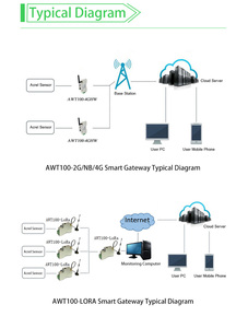 Acrel AWT100-WFHW WIFI สมาร์ท IOT ที่ใช้เกตเวย์อัปลิงค์ WiFi และ downlink RS485 Modbus-RTU - Product Image 4