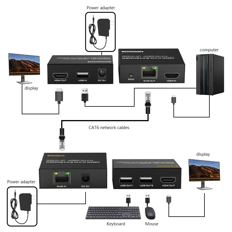 FJ-HKV150A Fjgear High Quality Hd Hdmi To Lan 150M 1080P Hdmi Kvm Ip Extender Audio   Video Accessory