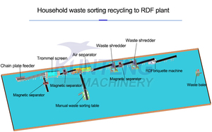 Factory Price Municipal Waste Garbage <strong>Sorting</strong> Machine Complete Production Line - Product Image 3