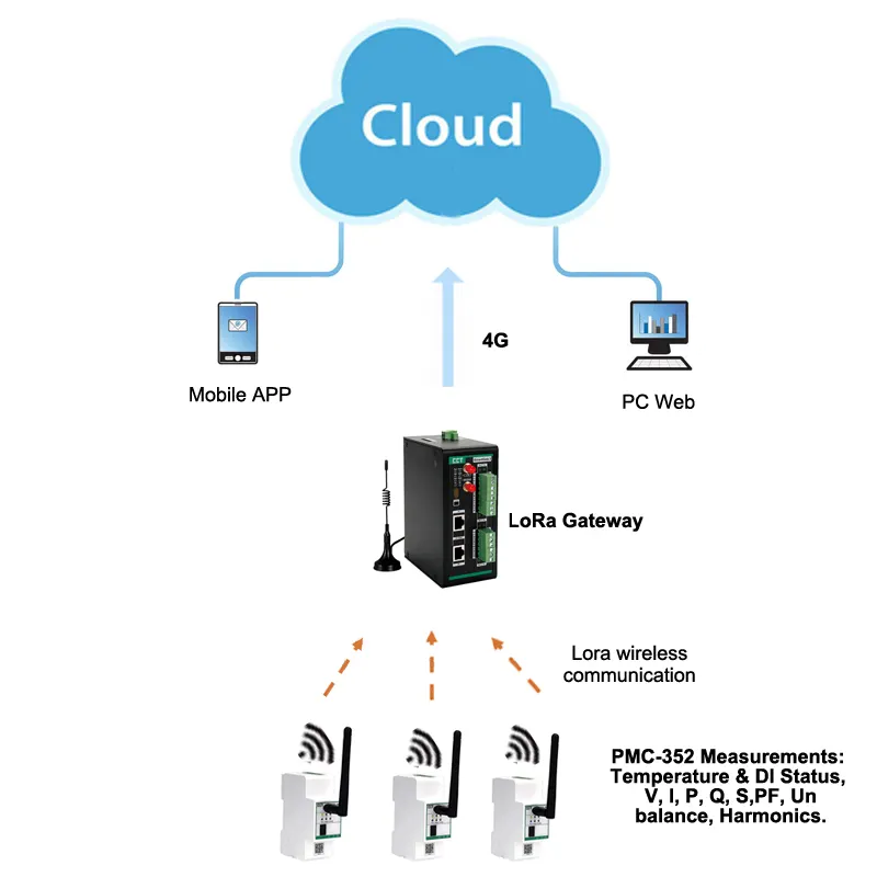 CET โซลูชันเครือข่าย IOT ไร้สายพลังงานและแพลตฟอร์มบริการคลาวด์แบบรวมพลังงานพร้อมพีซีหรือจอภาพแอปมือถือ