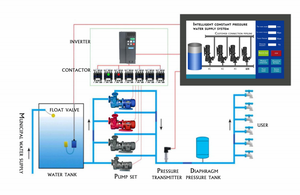 Konstantdruck-Wasser versorgungs system 7-Zoll-Touchscreen-Controller für mehrere Pumpen - Product Image 2