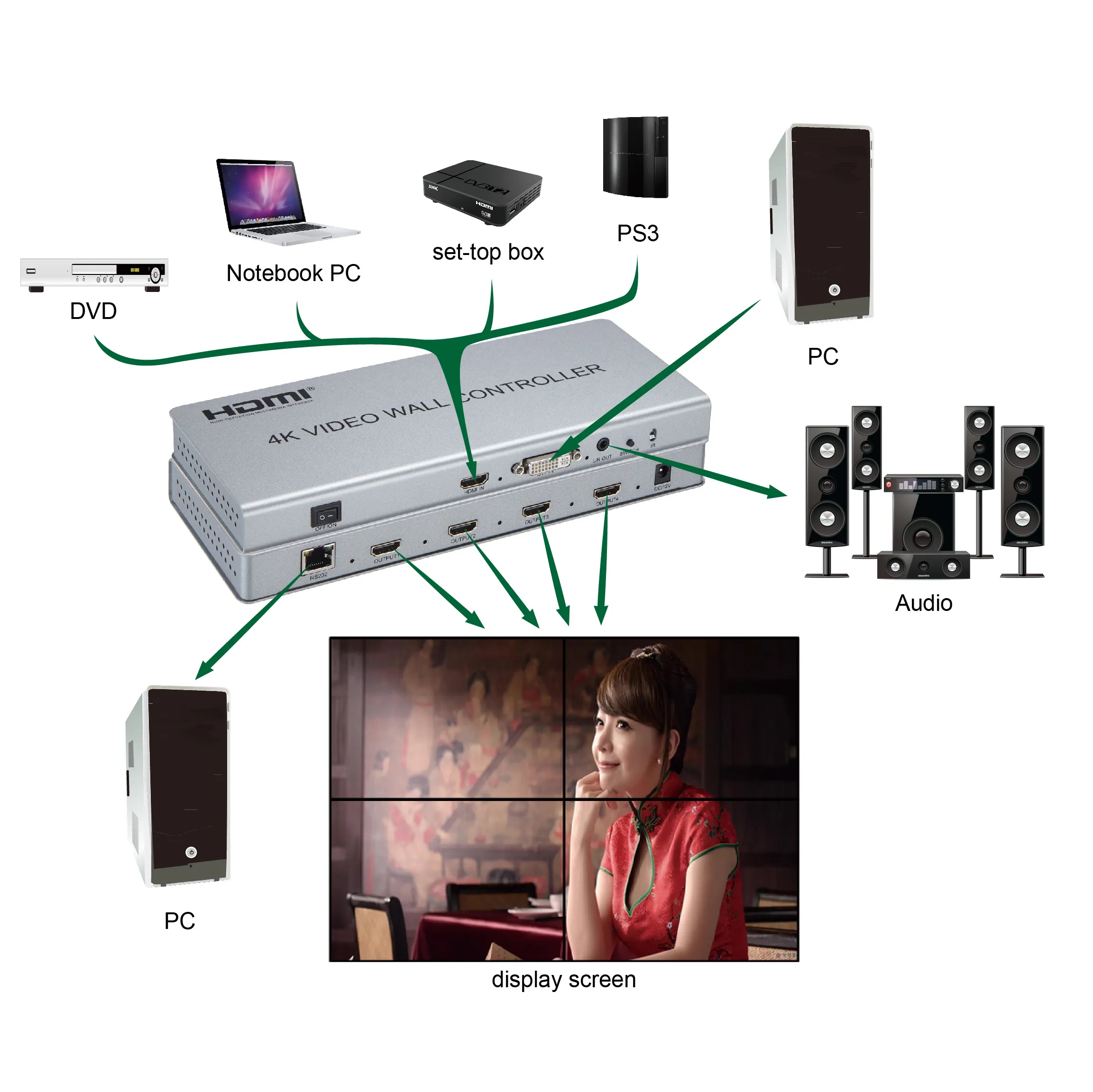 Fábrica de 4 canales HDMI Video Wall 1x controlador 4 2x2 para TV de empalme