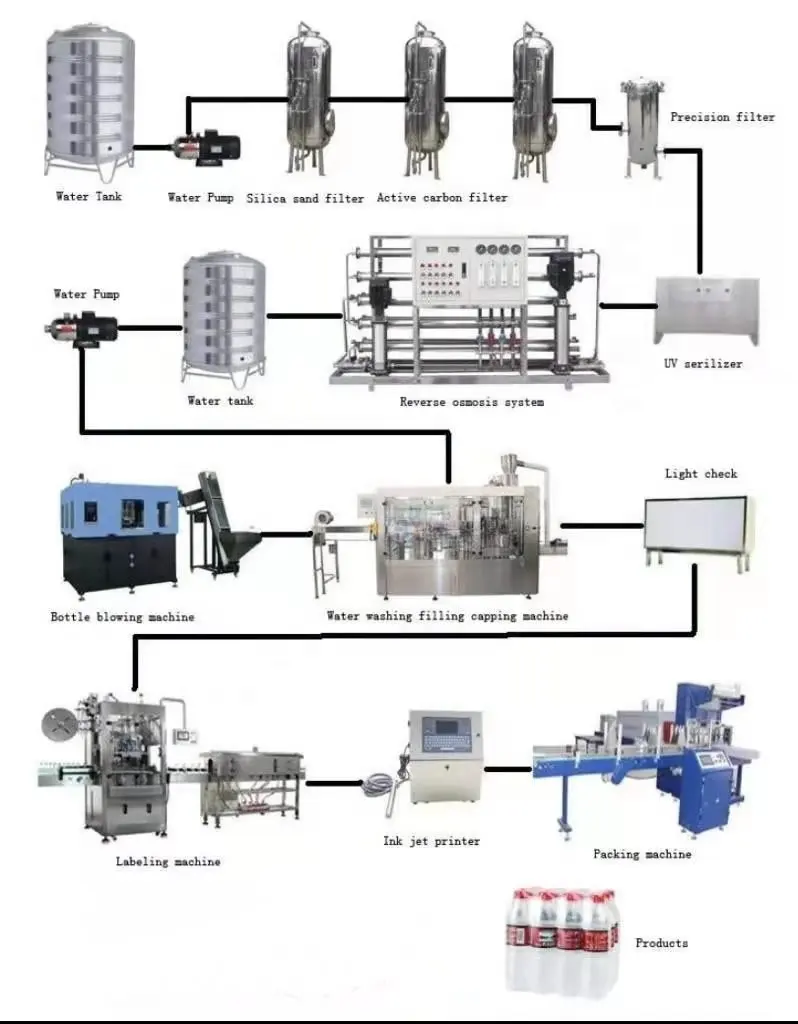 Sistema de filtración de agua de alta calidad, equipo de tratamiento de agua pura para línea de producción de agua potable