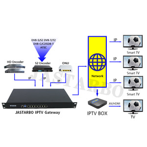 Hotel Internet Protocol TV <strong>System</strong> Triple Play Optical Network Streaming Media Gateway Server Digital Front-end Transformation - Product Image 4