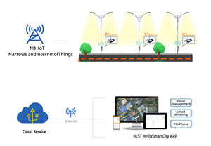 NB-IOTデュアルライトコントローラ屋外街路灯倉庫スマート街路灯コントローラ産業用リモートコントロールシステム - Product Image 6