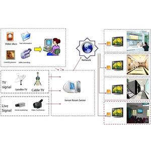 Thông minh xây dựng hệ thống xây dựng kế hoạch IOT giải pháp và phần mềm - Product Image 4