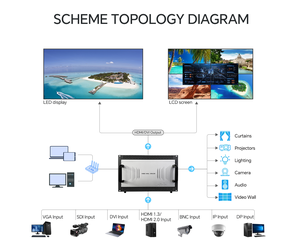 Controlador de pared de video de empalme de imagen de salida de entrada múltiple Procesador de video LED con control de ambiente HDM i DVI VGA RS485