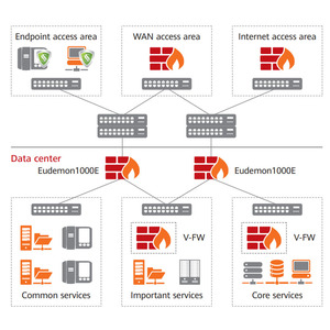 HuaWei eueu1000e için eudemon1000e-g55 AC Host 1000e serisi güvenlik duvarları VPN 10GE bellek RJ45 1U ağ ekipmanları güvenlik duvarı - Product Image 5