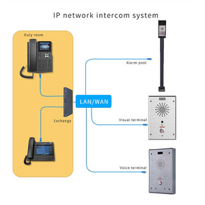 Sistema de intercomunicación de red IP con software POE Centro de llamadas Teléfono VOIP Micrófono de paginación Columna de alarma de emergencia