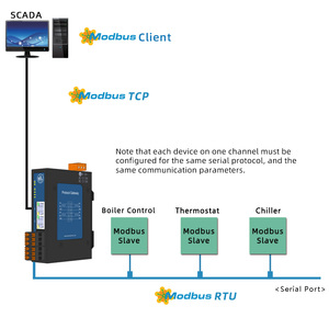 Milesgo Modbus RTU至Modbus TCP网关数据收集认证CE ISO9001 - Product Image 4
