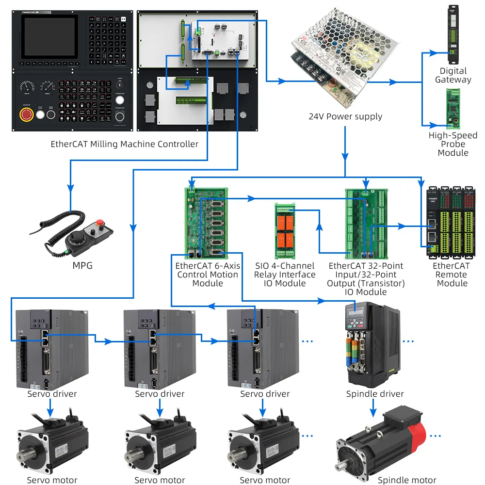 ชุดเครื่องกัดระบบ CNC แบบ3แกนพร้อมการทำงานแบบ ATC สำหรับเครื่องกัด