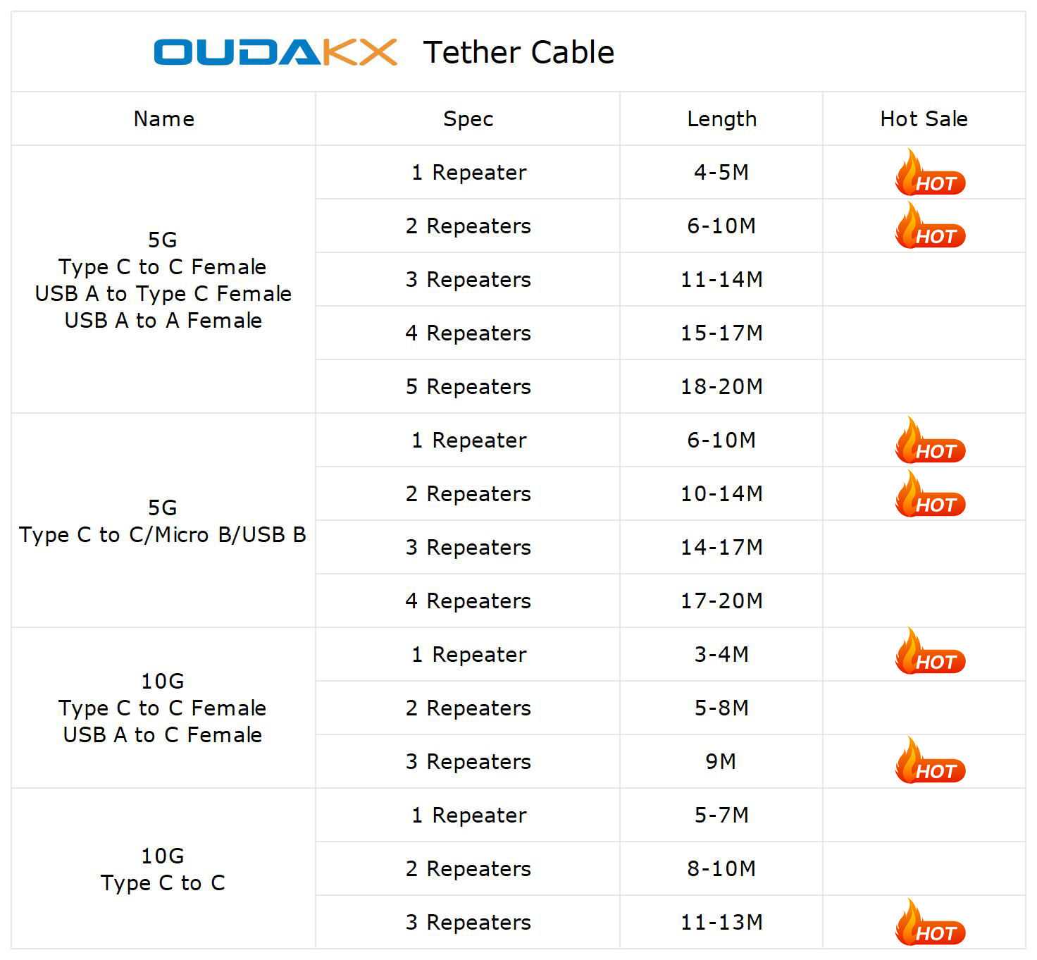Type C/USB A/Femelle/Micro B