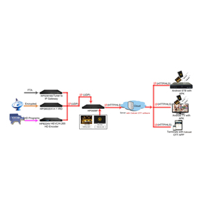 Convertidor de transmisión de televisión Digital, modulador de IPTV, RTMP, HTTP, UDP, HLS, IP