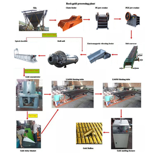 Shunzhi Small Scale <strong>Ore</strong> Separating Gold Processing Plant <strong>Mining</strong> Equipment , Gold <strong>Mining</strong> Machinery - Product Image 5