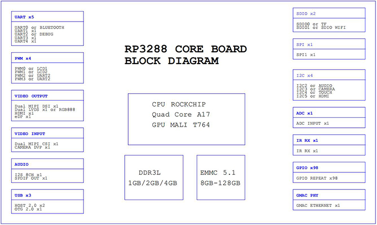 Rongpin RK3288 Rockchip Four core A17 Android ubuntu Linux open source board evaluation board RP3288