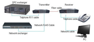 Convertitore telefonico in fibra ottica a 32 canali 4 porte Gigabit isolato Ethernet IP trasmettitore telefonico PCM Multiplexer - Product Image 6