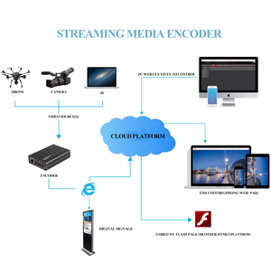 Codificador de iptv P7 h264, codificador mpeg4 hdmi rtsp con puerto RJ45 para transmisión en vivo, videoconferencia y sistema de tv de hotel - Product Image 5