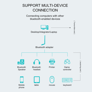 EDUP USB3.0 BT4.1 WiFi <strong>Adapter</strong> AC1200Mbps USB Wi-Fi Dongle BT4.1 Receiver Wireless <strong>Network</strong> <strong>Adapters</strong> - Product Image 4