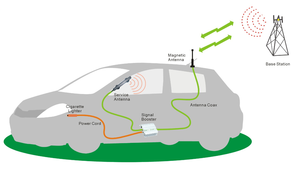 Hot Bán Xe Khuếch Đại 2G 3G 4G Xe Tăng Cường Băng Tần Kép Repeater Cho Châu Phi - Product Image 6