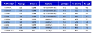 光電変換光ファイバートランシーバーFTTH 4G Wi-Fiネットワーク用1000M RJ45 SFP-10G-T銅モジュール - Product Image 5