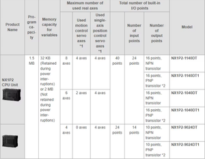 用于PLC PAC和专用控制器的原装NX系列24 VDC数字I/O输入单元NX-AD4203-Used - Product Image 3