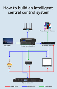 ISonicavct BCS-T3 apparecchiature multifunzionali per l'automazione della sala conferenze Smart Home AV sistema Host di controllo centrale intelligente - Product Image 4