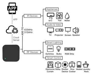 Tuya Smart RF IR telecomando S11 WiFi Smart casa dispositivo di compatibilità Android supporta Alexa Google Home Yandex Alice ALL TV - Product Image 3