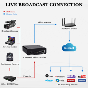 URayTech Portable HEVC H.265 H.264 1080P HD HDMI a IP Video Audio Streaming Codificador con RTSP RTMPS HLS SRT UDP MP4 HTTP - Product Image 4