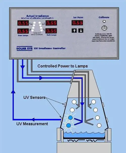 Resistencia a la intemperie acelerada UV ultravioleta y probador de luz solar de simulación de máquina de prueba de envejecimiento amarillento - Product Image 3