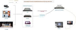 IP Video 8ch IP srt Decoder mpeg4 H.265 SDI Video Encoder über UDP/HTTP/RTSP/RTP/RTMP - Product Image 2