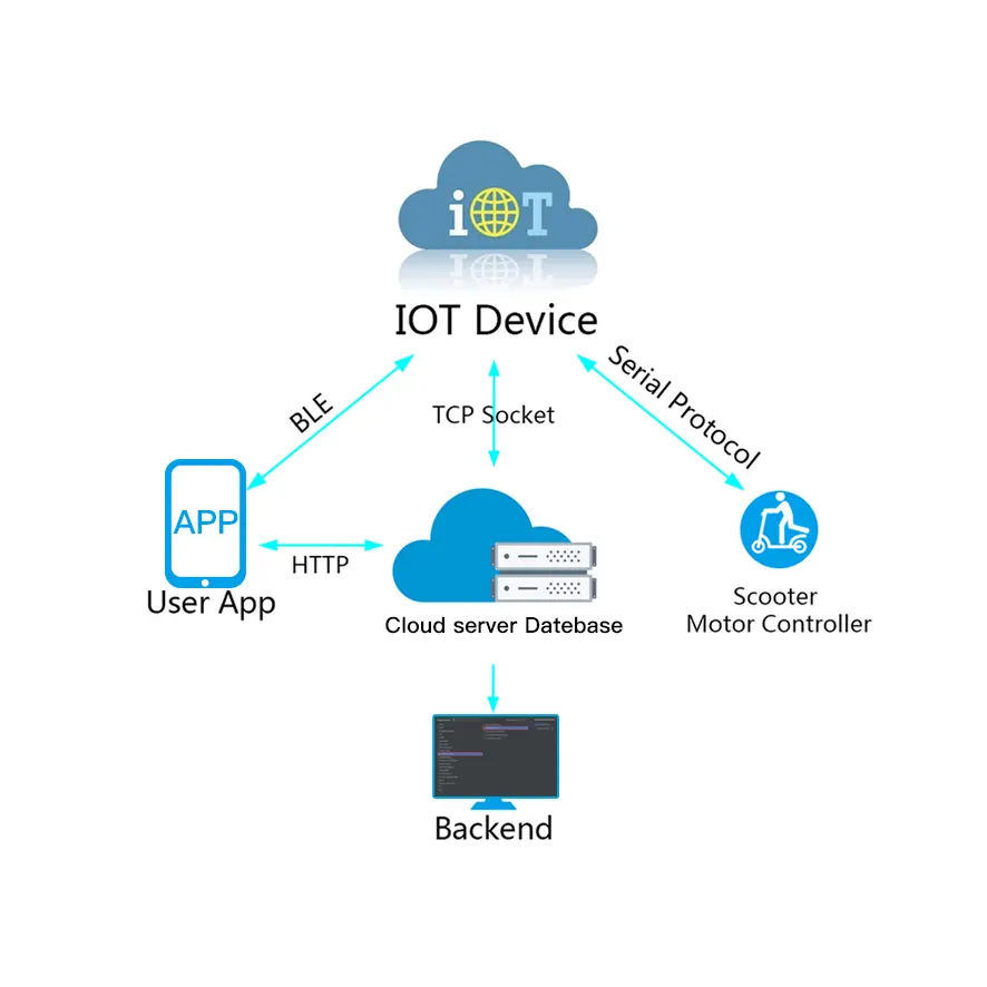 โมดูล Iot 4G แชร์ระบบแอป Escooter เช่าโซลูชั่นทางธุรกิจ QR Code Scan Unlock สกู๊ตเตอร์ไฟฟ้า GPS จอแสดงผล Led