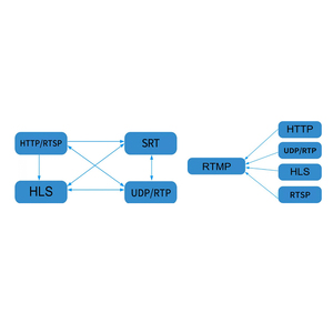 IP-Gateway für Protokoll übersetzung, SRT HTTP UDP, RTP, RTSP und HLS Streaming Media Distribution IP-Protokoll konverter