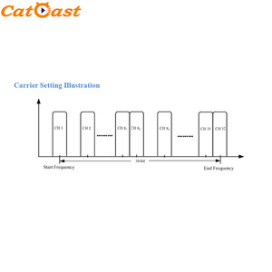 All 1デバイスで32 1 CATV Digital Cable TV IP QAM Modulator - Product Image 5