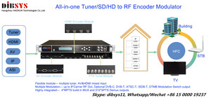 12 in 1 Encoder IPTV-Eingang RCA zu IP Asi Codificador de Video-Kom primi erung Digital Headend Encoder - Product Image 4