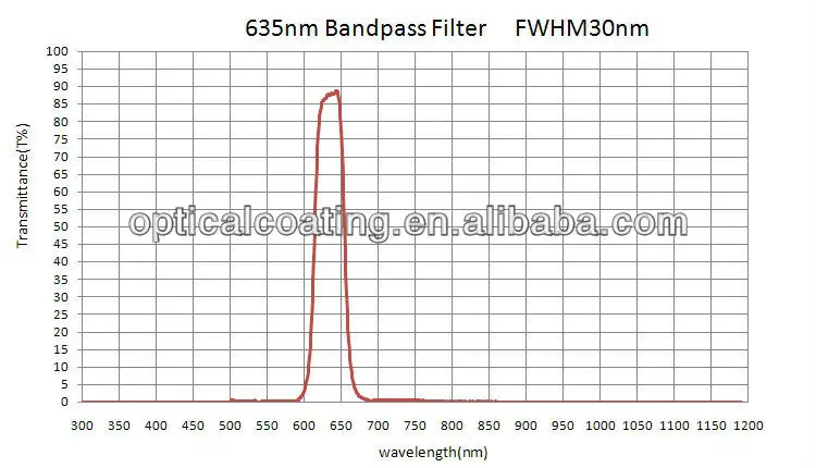 Caméra Ccd à filtre passe-bande étroit optique 630 635 640 à revêtement dur pour le marquage laser