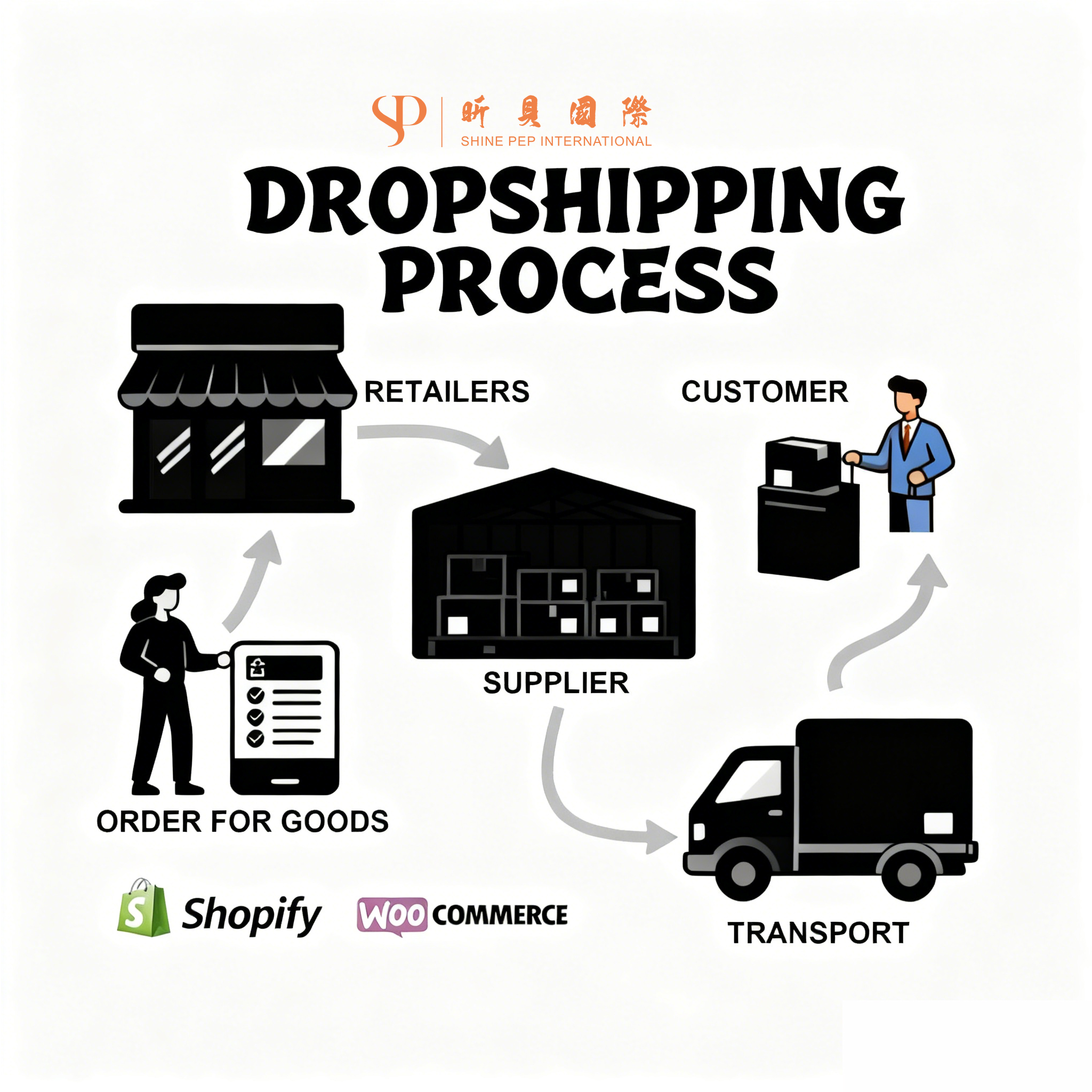 Dropshipping