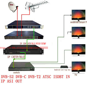 Ricevitore IP Multi-sintonizzatore con supporto satellitare/DVB/ATSC/ISDB-T | HLS/RTSP/RTMP/UDP Streaming | Soluzione di trasmissione IPTV/OTT - Product Image 5