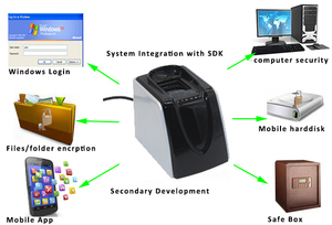 銀行政府テレコムGSM ID登録用の無料SDKを備えた工場価格の生体認証USB指紋リーダースキャナー - Product Image 5