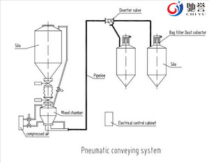 高效散装固体气力输送输送系统散装袋装载系统 - Product Image 5