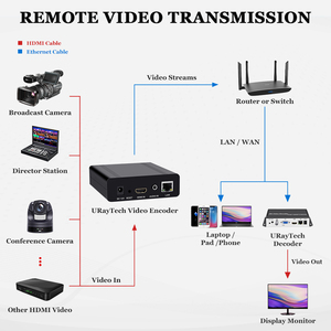 URayTech Portable HEVC H.265 H.264 1080P HD HDMI a IP Video Audio Streaming Codificador con RTSP RTMPS HLS SRT UDP MP4 HTTP - Product Image 5