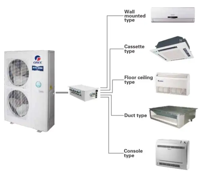 Gree Brand 8HP 22.4kW Residential Building mini VRV VRF System Multi Split Central Air Conditioner