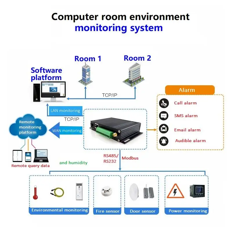 جديد RS232/GPIO modem MQTT MODBUS وحدة إيثرنت io مودم DTU لشبكة المنطقة المحلية