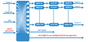 24 En 1 Mux Scrambling Qam Modulador 24 CH DVB-T ATSC FTA Sintonizador Entrada a 16 DVB-C Salida RF DVBS2X Modulador - Product Image 4