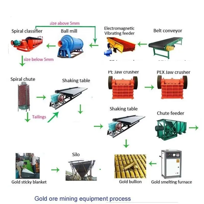 Machine d'extraction de manganèse, concentrateur à gravité, jigging, processus d'amélioration de minerai de manganèse et de plantes