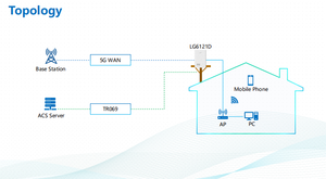 Уличный маршрутизатор FiberHome CE Certified IP67 3.8Gbps Sub-6G Dual Mode NSA/SA 5G с портом 2.5GE и функцией Smart O&M (TR069) - Product Image 6