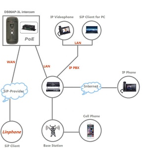 IP Video Door <strong>Intercom</strong> with Sdk Face Recognition Camera for Control <strong>Access</strong> <strong>System</strong>