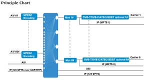 Modulatore Encoder Headend digitale CATV AV a RF MPEG2 modulatore DVBT 4 supporti DVBC DVBT ISDBT ATSC - Product Image 5