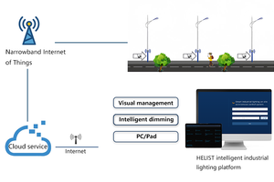 Single Light Controller NB-IOT Solar Street Light Controller LED-Licht mit Fernbedienung Warehouse Garage - Product Image 5